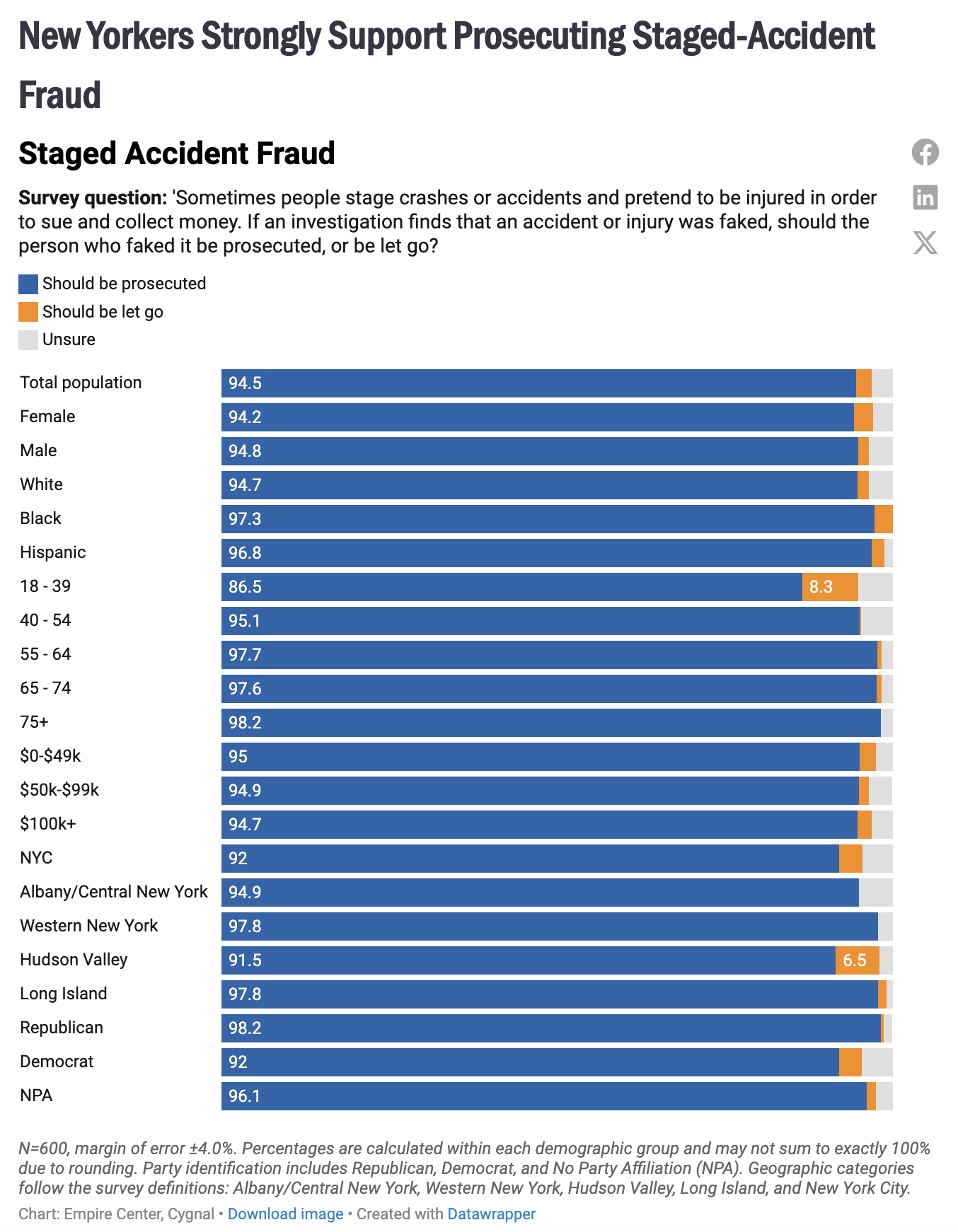 Chart: New Yorkers strongly support prosecuting staged-accident fraud, with 94.5% of the total population saying fakers should be prosecuted