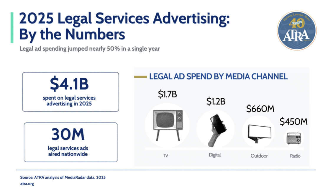 2025 Legal Services Advertising: By the Numbers. Legal ad spending jumped nearly 50% in a single year: $4.1 billion spent across 30 million ads. Media channel spending: TV $1.7 billion, digital $1.2 billion, outdoor $660 million, radio $450 million. Source: ATRA analysis of MediaRadar data, 2025.